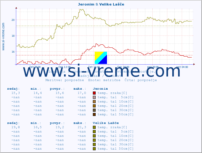 POVPREČJE :: Jeronim & Velike Lašče :: temp. zraka | vlaga | smer vetra | hitrost vetra | sunki vetra | tlak | padavine | sonce | temp. tal  5cm | temp. tal 10cm | temp. tal 20cm | temp. tal 30cm | temp. tal 50cm :: zadnji dan / 5 minut.