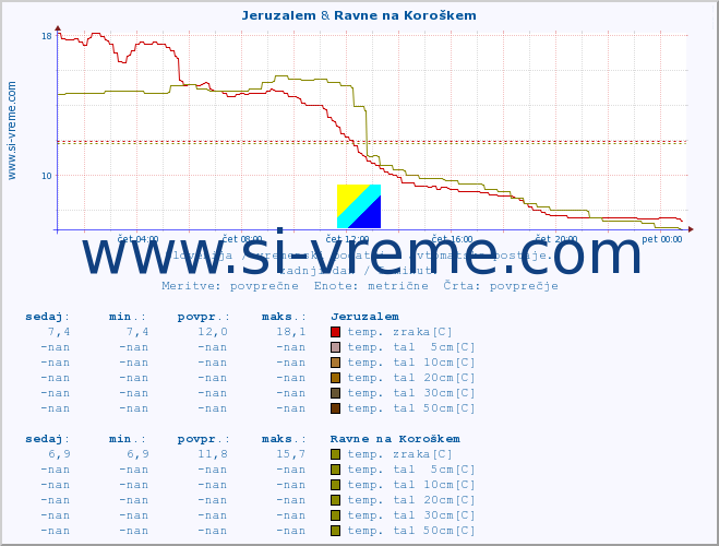 POVPREČJE :: Jeruzalem & Ravne na Koroškem :: temp. zraka | vlaga | smer vetra | hitrost vetra | sunki vetra | tlak | padavine | sonce | temp. tal  5cm | temp. tal 10cm | temp. tal 20cm | temp. tal 30cm | temp. tal 50cm :: zadnji dan / 5 minut.