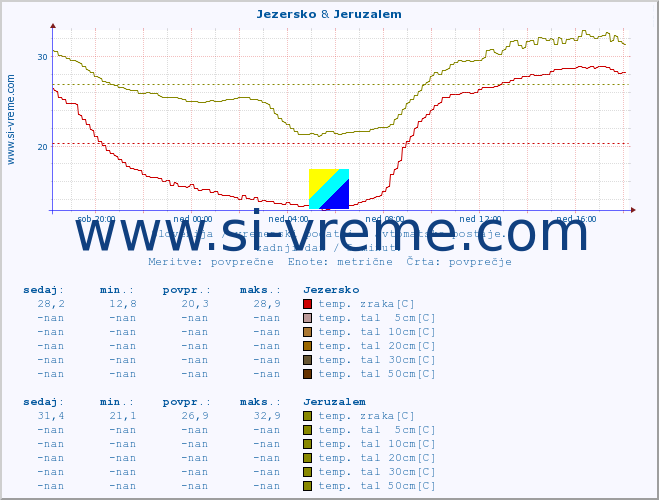 POVPREČJE :: Jezersko & Jeruzalem :: temp. zraka | vlaga | smer vetra | hitrost vetra | sunki vetra | tlak | padavine | sonce | temp. tal  5cm | temp. tal 10cm | temp. tal 20cm | temp. tal 30cm | temp. tal 50cm :: zadnji dan / 5 minut.