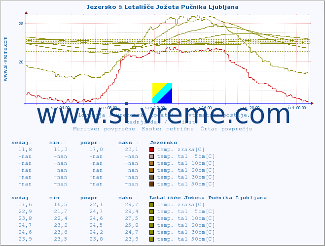 POVPREČJE :: Jezersko & Korensko sedlo :: temp. zraka | vlaga | smer vetra | hitrost vetra | sunki vetra | tlak | padavine | sonce | temp. tal  5cm | temp. tal 10cm | temp. tal 20cm | temp. tal 30cm | temp. tal 50cm :: zadnji dan / 5 minut.