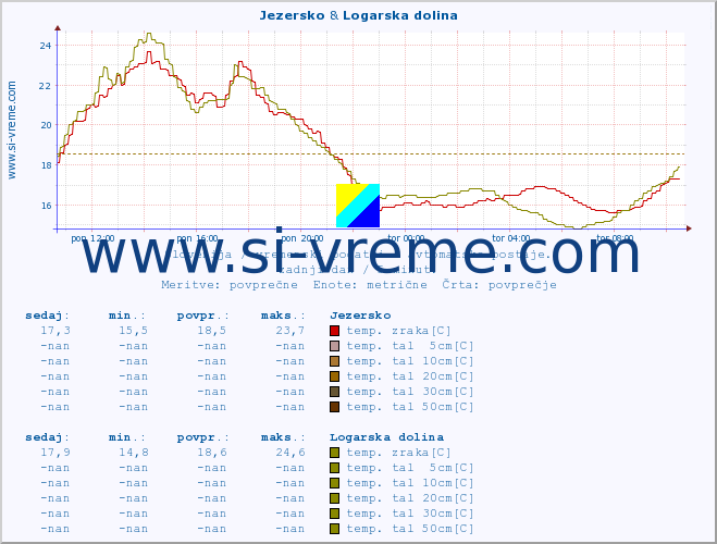 POVPREČJE :: Jezersko & Logarska dolina :: temp. zraka | vlaga | smer vetra | hitrost vetra | sunki vetra | tlak | padavine | sonce | temp. tal  5cm | temp. tal 10cm | temp. tal 20cm | temp. tal 30cm | temp. tal 50cm :: zadnji dan / 5 minut.