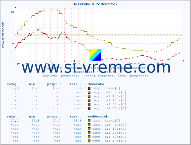 POVPREČJE :: Jezersko & Podčetrtek :: temp. zraka | vlaga | smer vetra | hitrost vetra | sunki vetra | tlak | padavine | sonce | temp. tal  5cm | temp. tal 10cm | temp. tal 20cm | temp. tal 30cm | temp. tal 50cm :: zadnji dan / 5 minut.