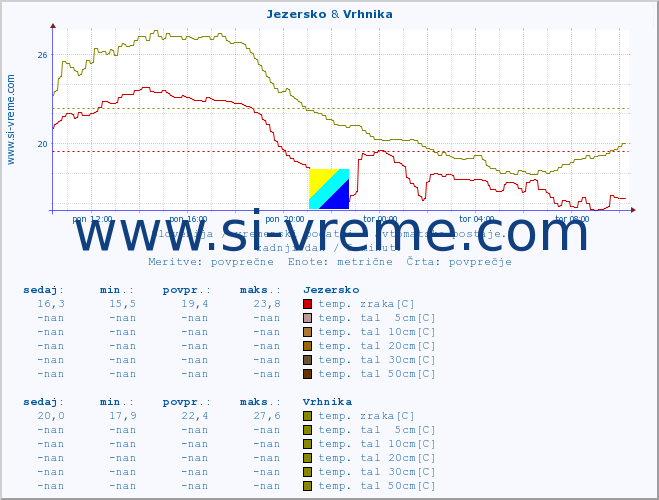 POVPREČJE :: Jezersko & Vrhnika :: temp. zraka | vlaga | smer vetra | hitrost vetra | sunki vetra | tlak | padavine | sonce | temp. tal  5cm | temp. tal 10cm | temp. tal 20cm | temp. tal 30cm | temp. tal 50cm :: zadnji dan / 5 minut.