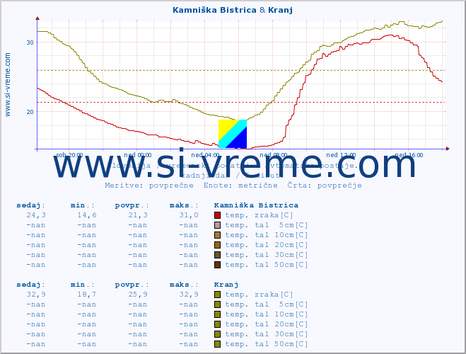 POVPREČJE :: Kamniška Bistrica & Kranj :: temp. zraka | vlaga | smer vetra | hitrost vetra | sunki vetra | tlak | padavine | sonce | temp. tal  5cm | temp. tal 10cm | temp. tal 20cm | temp. tal 30cm | temp. tal 50cm :: zadnji dan / 5 minut.