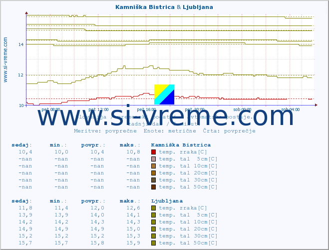 POVPREČJE :: Kamniška Bistrica & Ljubljana :: temp. zraka | vlaga | smer vetra | hitrost vetra | sunki vetra | tlak | padavine | sonce | temp. tal  5cm | temp. tal 10cm | temp. tal 20cm | temp. tal 30cm | temp. tal 50cm :: zadnji dan / 5 minut.