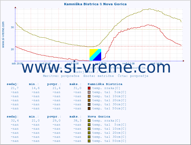 POVPREČJE :: Kamniška Bistrica & Nova Gorica :: temp. zraka | vlaga | smer vetra | hitrost vetra | sunki vetra | tlak | padavine | sonce | temp. tal  5cm | temp. tal 10cm | temp. tal 20cm | temp. tal 30cm | temp. tal 50cm :: zadnji dan / 5 minut.