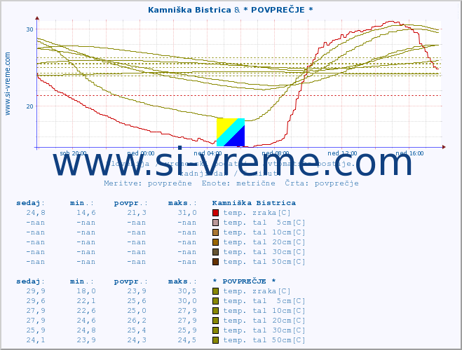 POVPREČJE :: Kamniška Bistrica & * POVPREČJE * :: temp. zraka | vlaga | smer vetra | hitrost vetra | sunki vetra | tlak | padavine | sonce | temp. tal  5cm | temp. tal 10cm | temp. tal 20cm | temp. tal 30cm | temp. tal 50cm :: zadnji dan / 5 minut.