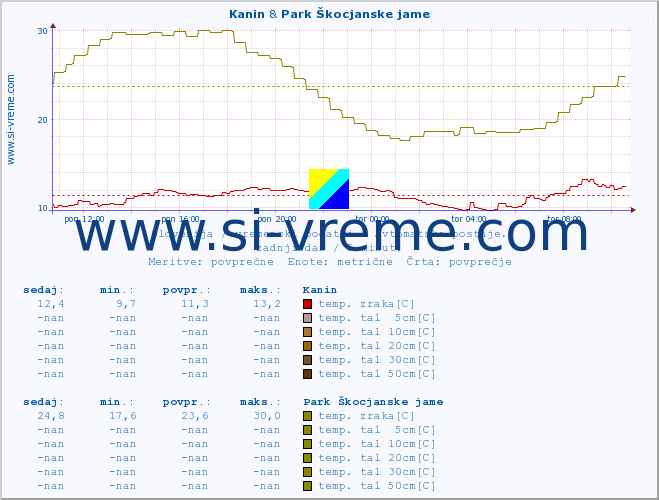 POVPREČJE :: Kanin & Park Škocjanske jame :: temp. zraka | vlaga | smer vetra | hitrost vetra | sunki vetra | tlak | padavine | sonce | temp. tal  5cm | temp. tal 10cm | temp. tal 20cm | temp. tal 30cm | temp. tal 50cm :: zadnji dan / 5 minut.