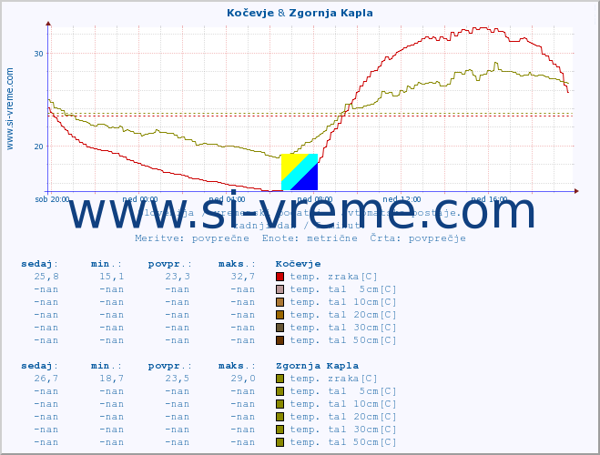 POVPREČJE :: Kočevje & Zgornja Kapla :: temp. zraka | vlaga | smer vetra | hitrost vetra | sunki vetra | tlak | padavine | sonce | temp. tal  5cm | temp. tal 10cm | temp. tal 20cm | temp. tal 30cm | temp. tal 50cm :: zadnji dan / 5 minut.