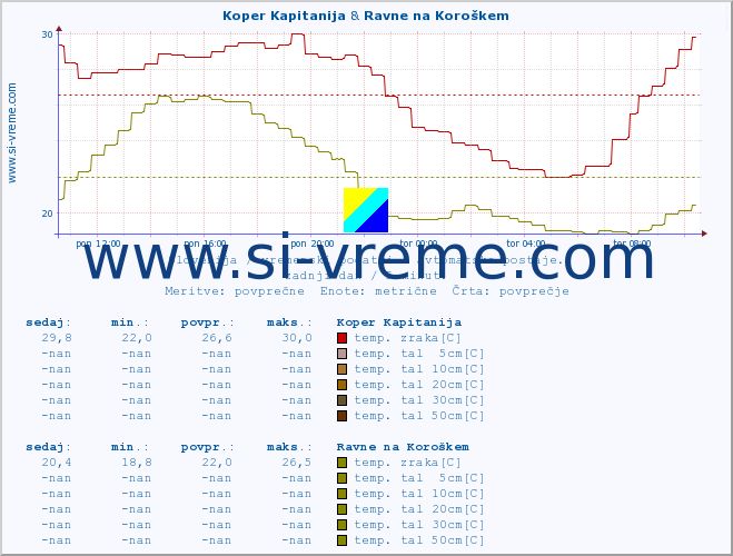 POVPREČJE :: Koper Kapitanija & Ravne na Koroškem :: temp. zraka | vlaga | smer vetra | hitrost vetra | sunki vetra | tlak | padavine | sonce | temp. tal  5cm | temp. tal 10cm | temp. tal 20cm | temp. tal 30cm | temp. tal 50cm :: zadnji dan / 5 minut.