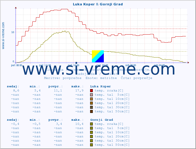 POVPREČJE :: Luka Koper & Gornji Grad :: temp. zraka | vlaga | smer vetra | hitrost vetra | sunki vetra | tlak | padavine | sonce | temp. tal  5cm | temp. tal 10cm | temp. tal 20cm | temp. tal 30cm | temp. tal 50cm :: zadnji dan / 5 minut.