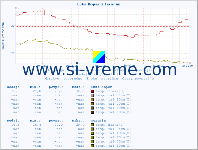 POVPREČJE :: Luka Koper & Jeronim :: temp. zraka | vlaga | smer vetra | hitrost vetra | sunki vetra | tlak | padavine | sonce | temp. tal  5cm | temp. tal 10cm | temp. tal 20cm | temp. tal 30cm | temp. tal 50cm :: zadnji dan / 5 minut.