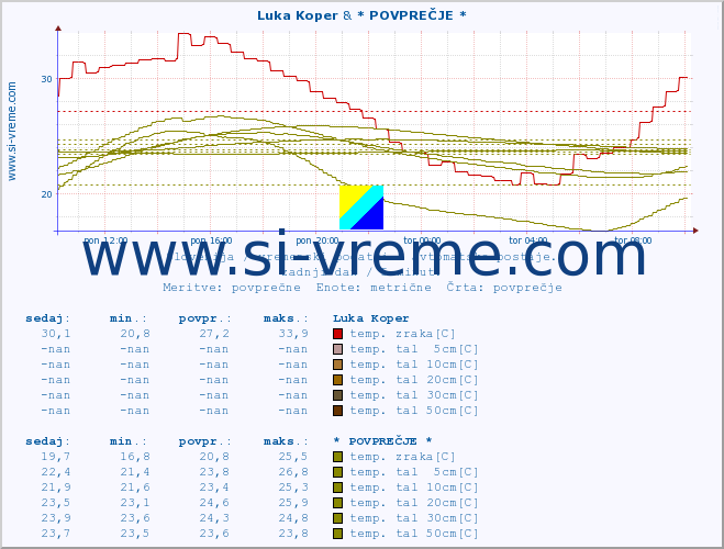 POVPREČJE :: Luka Koper & * POVPREČJE * :: temp. zraka | vlaga | smer vetra | hitrost vetra | sunki vetra | tlak | padavine | sonce | temp. tal  5cm | temp. tal 10cm | temp. tal 20cm | temp. tal 30cm | temp. tal 50cm :: zadnji dan / 5 minut.