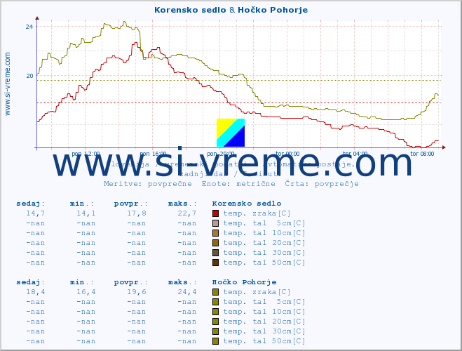 POVPREČJE :: Korensko sedlo & Hočko Pohorje :: temp. zraka | vlaga | smer vetra | hitrost vetra | sunki vetra | tlak | padavine | sonce | temp. tal  5cm | temp. tal 10cm | temp. tal 20cm | temp. tal 30cm | temp. tal 50cm :: zadnji dan / 5 minut.