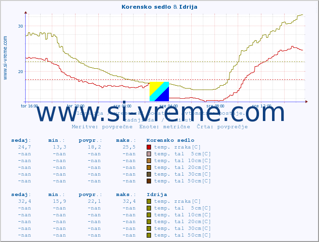 POVPREČJE :: Korensko sedlo & Idrija :: temp. zraka | vlaga | smer vetra | hitrost vetra | sunki vetra | tlak | padavine | sonce | temp. tal  5cm | temp. tal 10cm | temp. tal 20cm | temp. tal 30cm | temp. tal 50cm :: zadnji dan / 5 minut.