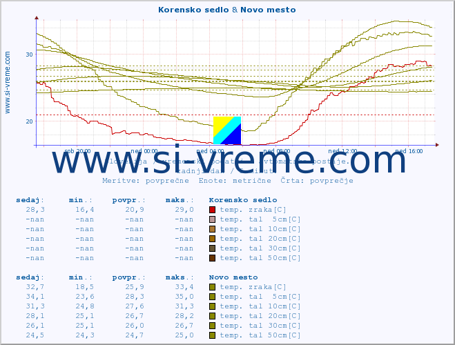 POVPREČJE :: Korensko sedlo & Novo mesto :: temp. zraka | vlaga | smer vetra | hitrost vetra | sunki vetra | tlak | padavine | sonce | temp. tal  5cm | temp. tal 10cm | temp. tal 20cm | temp. tal 30cm | temp. tal 50cm :: zadnji dan / 5 minut.