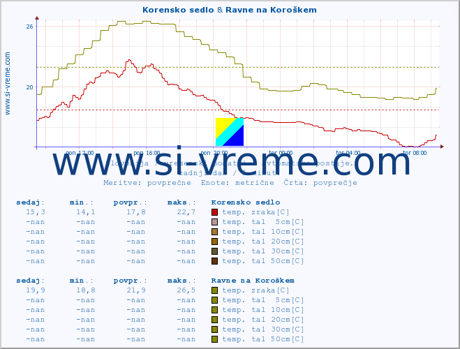 POVPREČJE :: Korensko sedlo & Ravne na Koroškem :: temp. zraka | vlaga | smer vetra | hitrost vetra | sunki vetra | tlak | padavine | sonce | temp. tal  5cm | temp. tal 10cm | temp. tal 20cm | temp. tal 30cm | temp. tal 50cm :: zadnji dan / 5 minut.