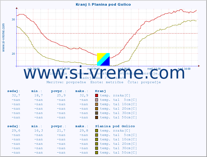 POVPREČJE :: Kranj & Planina pod Golico :: temp. zraka | vlaga | smer vetra | hitrost vetra | sunki vetra | tlak | padavine | sonce | temp. tal  5cm | temp. tal 10cm | temp. tal 20cm | temp. tal 30cm | temp. tal 50cm :: zadnji dan / 5 minut.