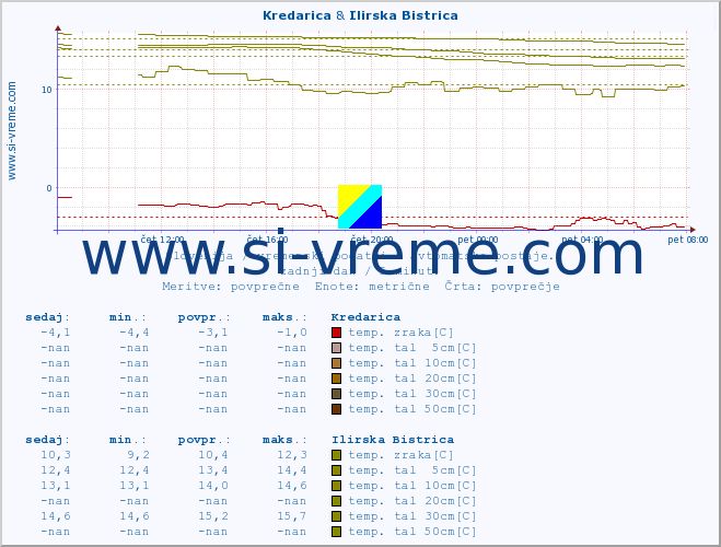 POVPREČJE :: Kredarica & Ilirska Bistrica :: temp. zraka | vlaga | smer vetra | hitrost vetra | sunki vetra | tlak | padavine | sonce | temp. tal  5cm | temp. tal 10cm | temp. tal 20cm | temp. tal 30cm | temp. tal 50cm :: zadnji dan / 5 minut.
