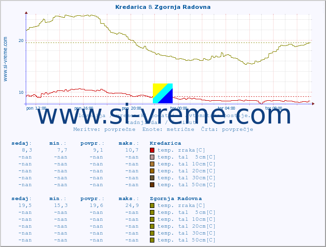 POVPREČJE :: Kredarica & Zgornja Radovna :: temp. zraka | vlaga | smer vetra | hitrost vetra | sunki vetra | tlak | padavine | sonce | temp. tal  5cm | temp. tal 10cm | temp. tal 20cm | temp. tal 30cm | temp. tal 50cm :: zadnji dan / 5 minut.