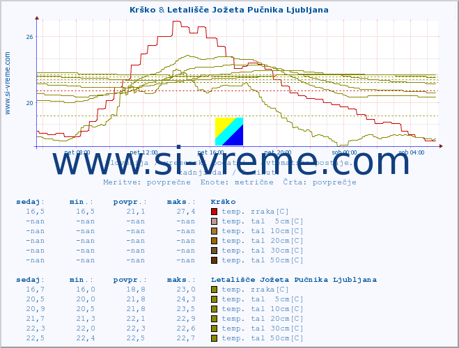 POVPREČJE :: Krško & Letališče Jožeta Pučnika Ljubljana :: temp. zraka | vlaga | smer vetra | hitrost vetra | sunki vetra | tlak | padavine | sonce | temp. tal  5cm | temp. tal 10cm | temp. tal 20cm | temp. tal 30cm | temp. tal 50cm :: zadnji dan / 5 minut.