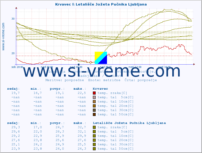 POVPREČJE :: Krvavec & Letališče Jožeta Pučnika Ljubljana :: temp. zraka | vlaga | smer vetra | hitrost vetra | sunki vetra | tlak | padavine | sonce | temp. tal  5cm | temp. tal 10cm | temp. tal 20cm | temp. tal 30cm | temp. tal 50cm :: zadnji dan / 5 minut.