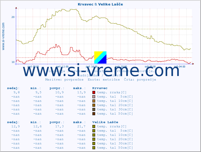 POVPREČJE :: Krvavec & Velike Lašče :: temp. zraka | vlaga | smer vetra | hitrost vetra | sunki vetra | tlak | padavine | sonce | temp. tal  5cm | temp. tal 10cm | temp. tal 20cm | temp. tal 30cm | temp. tal 50cm :: zadnji dan / 5 minut.