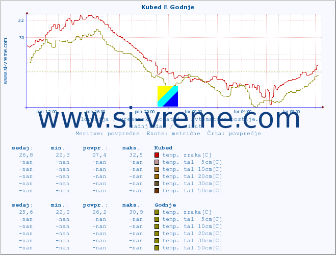 POVPREČJE :: Kubed & Godnje :: temp. zraka | vlaga | smer vetra | hitrost vetra | sunki vetra | tlak | padavine | sonce | temp. tal  5cm | temp. tal 10cm | temp. tal 20cm | temp. tal 30cm | temp. tal 50cm :: zadnji dan / 5 minut.