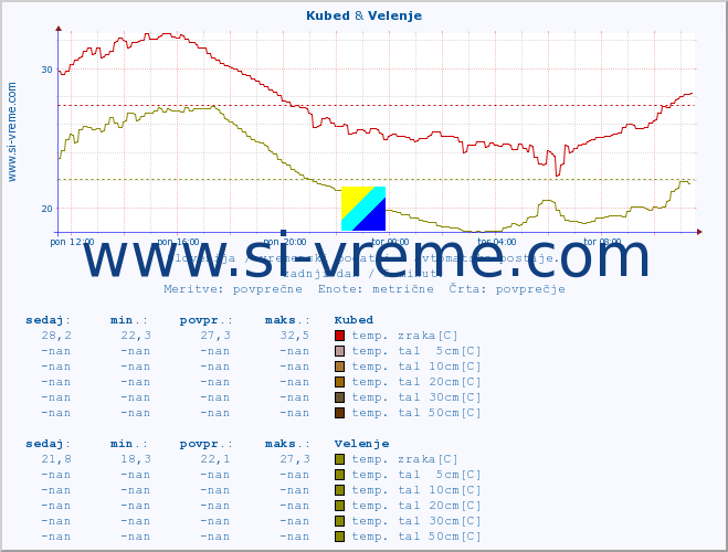 POVPREČJE :: Kubed & Velenje :: temp. zraka | vlaga | smer vetra | hitrost vetra | sunki vetra | tlak | padavine | sonce | temp. tal  5cm | temp. tal 10cm | temp. tal 20cm | temp. tal 30cm | temp. tal 50cm :: zadnji dan / 5 minut.