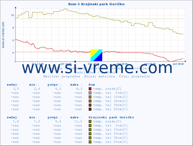 POVPREČJE :: Kum & Krajinski park Goričko :: temp. zraka | vlaga | smer vetra | hitrost vetra | sunki vetra | tlak | padavine | sonce | temp. tal  5cm | temp. tal 10cm | temp. tal 20cm | temp. tal 30cm | temp. tal 50cm :: zadnji dan / 5 minut.