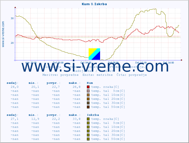 POVPREČJE :: Kum & Iskrba :: temp. zraka | vlaga | smer vetra | hitrost vetra | sunki vetra | tlak | padavine | sonce | temp. tal  5cm | temp. tal 10cm | temp. tal 20cm | temp. tal 30cm | temp. tal 50cm :: zadnji dan / 5 minut.