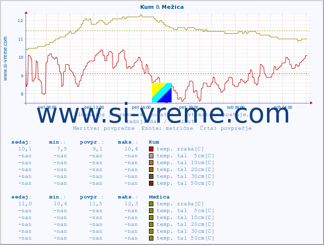 POVPREČJE :: Kum & Mežica :: temp. zraka | vlaga | smer vetra | hitrost vetra | sunki vetra | tlak | padavine | sonce | temp. tal  5cm | temp. tal 10cm | temp. tal 20cm | temp. tal 30cm | temp. tal 50cm :: zadnji dan / 5 minut.