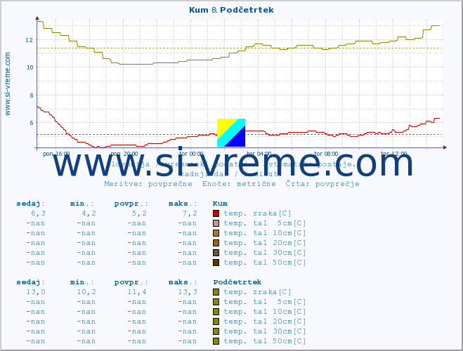 POVPREČJE :: Kum & Podčetrtek :: temp. zraka | vlaga | smer vetra | hitrost vetra | sunki vetra | tlak | padavine | sonce | temp. tal  5cm | temp. tal 10cm | temp. tal 20cm | temp. tal 30cm | temp. tal 50cm :: zadnji dan / 5 minut.