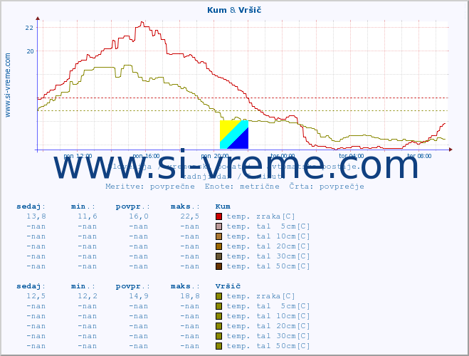 POVPREČJE :: Kum & Vršič :: temp. zraka | vlaga | smer vetra | hitrost vetra | sunki vetra | tlak | padavine | sonce | temp. tal  5cm | temp. tal 10cm | temp. tal 20cm | temp. tal 30cm | temp. tal 50cm :: zadnji dan / 5 minut.