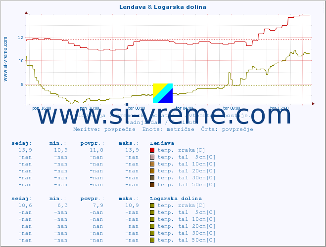 POVPREČJE :: Lendava & Logarska dolina :: temp. zraka | vlaga | smer vetra | hitrost vetra | sunki vetra | tlak | padavine | sonce | temp. tal  5cm | temp. tal 10cm | temp. tal 20cm | temp. tal 30cm | temp. tal 50cm :: zadnji dan / 5 minut.