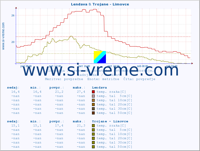 POVPREČJE :: Lendava & Trojane - Limovce :: temp. zraka | vlaga | smer vetra | hitrost vetra | sunki vetra | tlak | padavine | sonce | temp. tal  5cm | temp. tal 10cm | temp. tal 20cm | temp. tal 30cm | temp. tal 50cm :: zadnji dan / 5 minut.