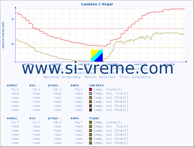 POVPREČJE :: Lendava & Vogel :: temp. zraka | vlaga | smer vetra | hitrost vetra | sunki vetra | tlak | padavine | sonce | temp. tal  5cm | temp. tal 10cm | temp. tal 20cm | temp. tal 30cm | temp. tal 50cm :: zadnji dan / 5 minut.