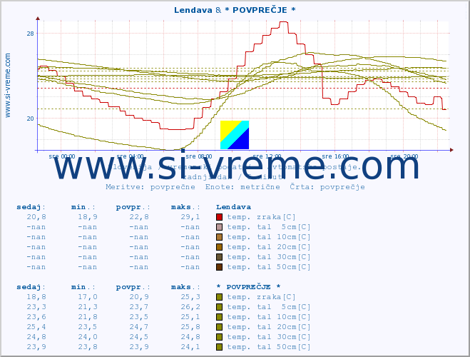 POVPREČJE :: Lendava & * POVPREČJE * :: temp. zraka | vlaga | smer vetra | hitrost vetra | sunki vetra | tlak | padavine | sonce | temp. tal  5cm | temp. tal 10cm | temp. tal 20cm | temp. tal 30cm | temp. tal 50cm :: zadnji dan / 5 minut.