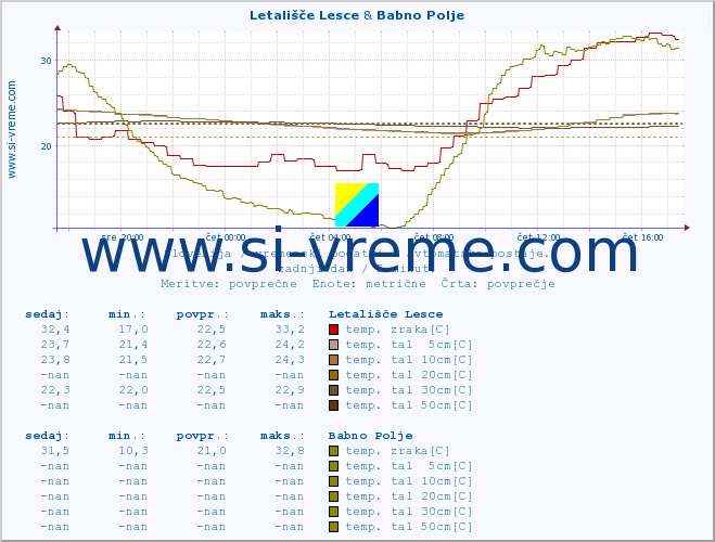 POVPREČJE :: Letališče Lesce & Babno Polje :: temp. zraka | vlaga | smer vetra | hitrost vetra | sunki vetra | tlak | padavine | sonce | temp. tal  5cm | temp. tal 10cm | temp. tal 20cm | temp. tal 30cm | temp. tal 50cm :: zadnji dan / 5 minut.