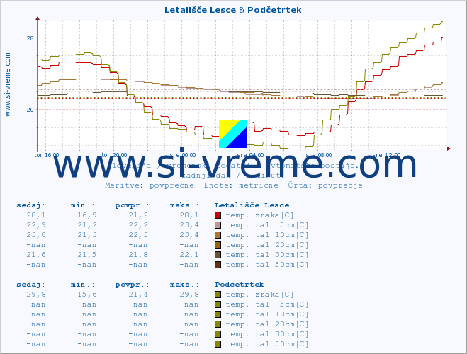 POVPREČJE :: Letališče Lesce & Podčetrtek :: temp. zraka | vlaga | smer vetra | hitrost vetra | sunki vetra | tlak | padavine | sonce | temp. tal  5cm | temp. tal 10cm | temp. tal 20cm | temp. tal 30cm | temp. tal 50cm :: zadnji dan / 5 minut.