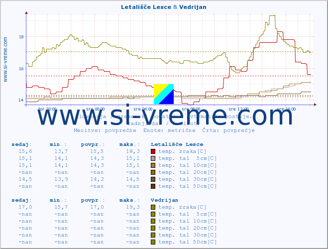 POVPREČJE :: Letališče Lesce & Vedrijan :: temp. zraka | vlaga | smer vetra | hitrost vetra | sunki vetra | tlak | padavine | sonce | temp. tal  5cm | temp. tal 10cm | temp. tal 20cm | temp. tal 30cm | temp. tal 50cm :: zadnji dan / 5 minut.