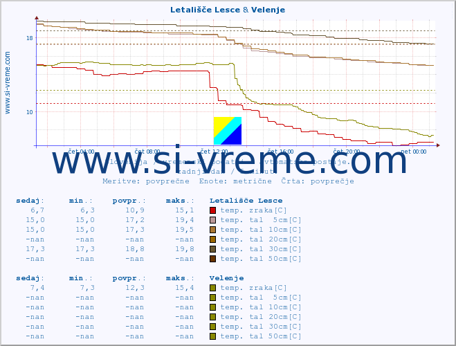 POVPREČJE :: Letališče Lesce & Velenje :: temp. zraka | vlaga | smer vetra | hitrost vetra | sunki vetra | tlak | padavine | sonce | temp. tal  5cm | temp. tal 10cm | temp. tal 20cm | temp. tal 30cm | temp. tal 50cm :: zadnji dan / 5 minut.