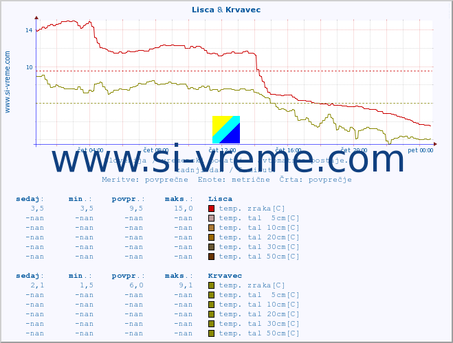 POVPREČJE :: Lisca & Krvavec :: temp. zraka | vlaga | smer vetra | hitrost vetra | sunki vetra | tlak | padavine | sonce | temp. tal  5cm | temp. tal 10cm | temp. tal 20cm | temp. tal 30cm | temp. tal 50cm :: zadnji dan / 5 minut.