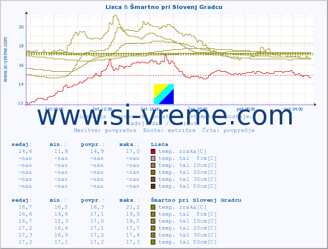 POVPREČJE :: Lisca & Šmartno pri Slovenj Gradcu :: temp. zraka | vlaga | smer vetra | hitrost vetra | sunki vetra | tlak | padavine | sonce | temp. tal  5cm | temp. tal 10cm | temp. tal 20cm | temp. tal 30cm | temp. tal 50cm :: zadnji dan / 5 minut.