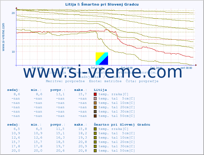 POVPREČJE :: Litija & Šmartno pri Slovenj Gradcu :: temp. zraka | vlaga | smer vetra | hitrost vetra | sunki vetra | tlak | padavine | sonce | temp. tal  5cm | temp. tal 10cm | temp. tal 20cm | temp. tal 30cm | temp. tal 50cm :: zadnji dan / 5 minut.