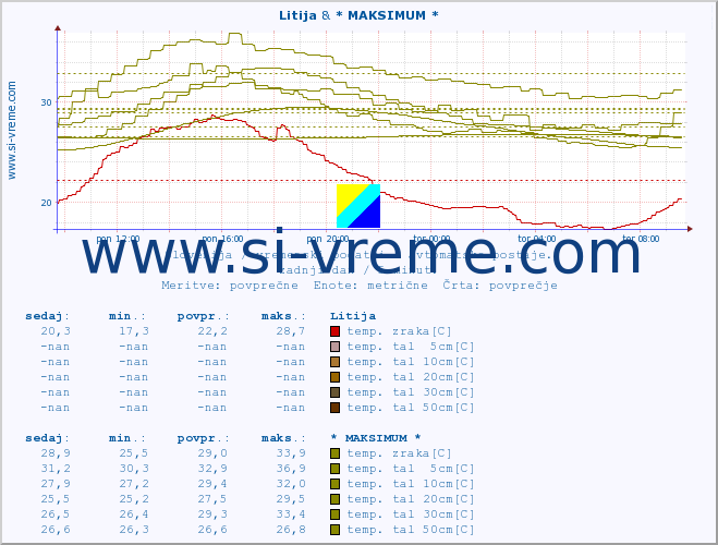 POVPREČJE :: Litija & * MAKSIMUM * :: temp. zraka | vlaga | smer vetra | hitrost vetra | sunki vetra | tlak | padavine | sonce | temp. tal  5cm | temp. tal 10cm | temp. tal 20cm | temp. tal 30cm | temp. tal 50cm :: zadnji dan / 5 minut.