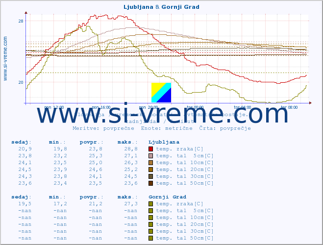 POVPREČJE :: Ljubljana & Gornji Grad :: temp. zraka | vlaga | smer vetra | hitrost vetra | sunki vetra | tlak | padavine | sonce | temp. tal  5cm | temp. tal 10cm | temp. tal 20cm | temp. tal 30cm | temp. tal 50cm :: zadnji dan / 5 minut.