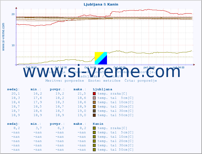 POVPREČJE :: Ljubljana & Kanin :: temp. zraka | vlaga | smer vetra | hitrost vetra | sunki vetra | tlak | padavine | sonce | temp. tal  5cm | temp. tal 10cm | temp. tal 20cm | temp. tal 30cm | temp. tal 50cm :: zadnji dan / 5 minut.