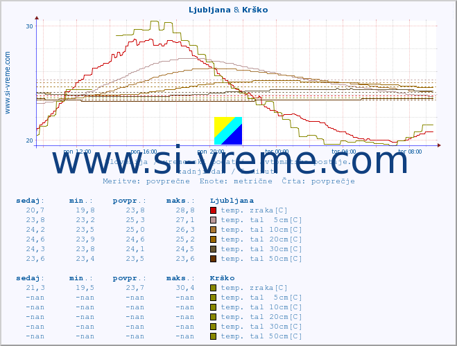 POVPREČJE :: Ljubljana & Krško :: temp. zraka | vlaga | smer vetra | hitrost vetra | sunki vetra | tlak | padavine | sonce | temp. tal  5cm | temp. tal 10cm | temp. tal 20cm | temp. tal 30cm | temp. tal 50cm :: zadnji dan / 5 minut.