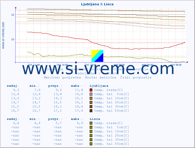 POVPREČJE :: Ljubljana & Lisca :: temp. zraka | vlaga | smer vetra | hitrost vetra | sunki vetra | tlak | padavine | sonce | temp. tal  5cm | temp. tal 10cm | temp. tal 20cm | temp. tal 30cm | temp. tal 50cm :: zadnji dan / 5 minut.